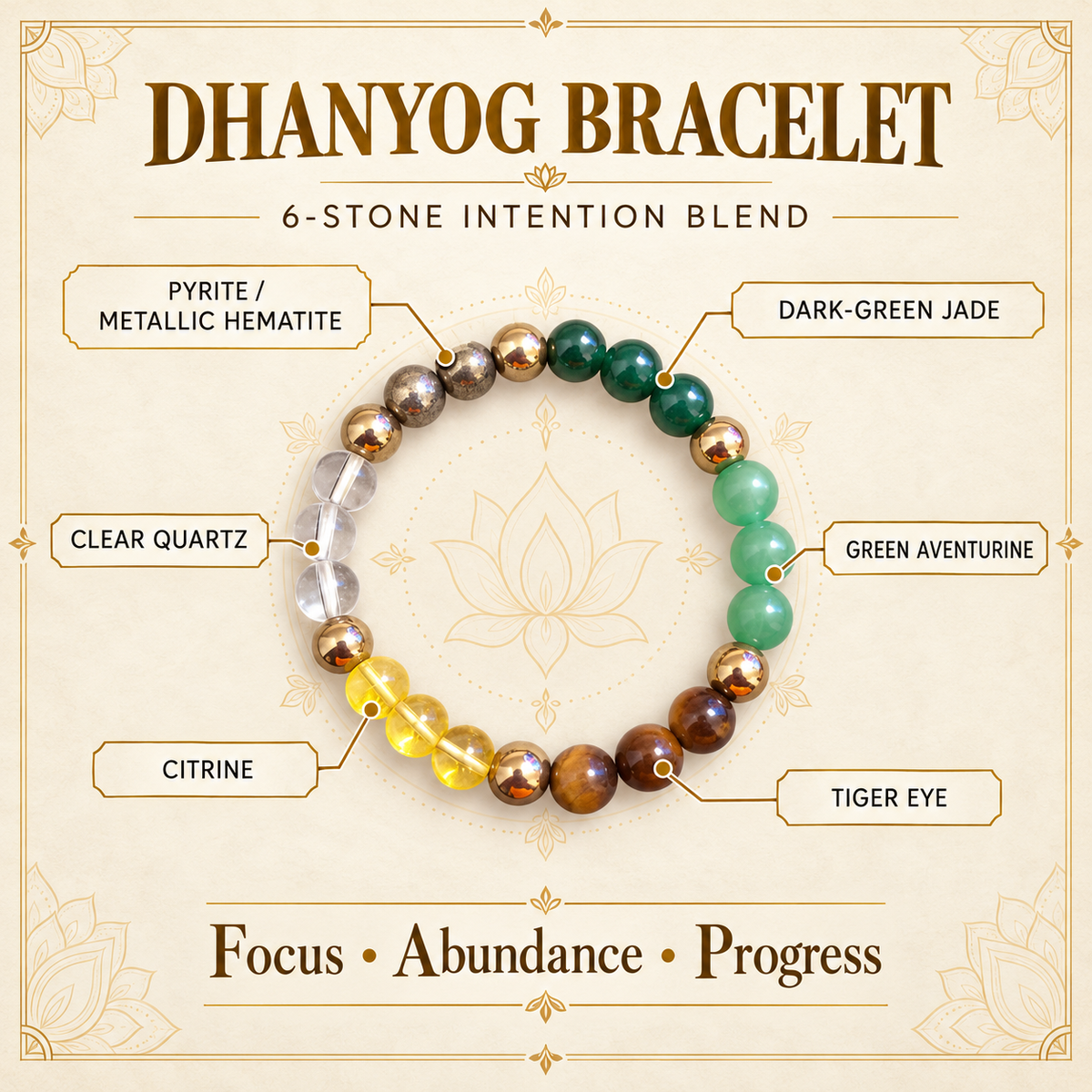 Dhanyog Bracelet six-stone guide showing Pyrite, Tiger Eye, Citrine, Clear Quartz, Green Aventurine and Jade